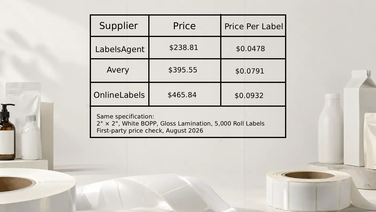 Price comparison for 5,000 custom roll labels from LabelsAgent, Avery and OnlineLabels