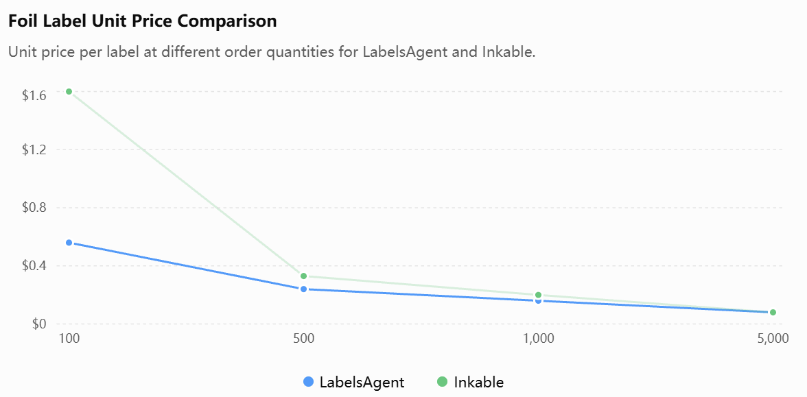 Cost per label comparison from 100 to 5,000 custom gold foil labels in August 2026