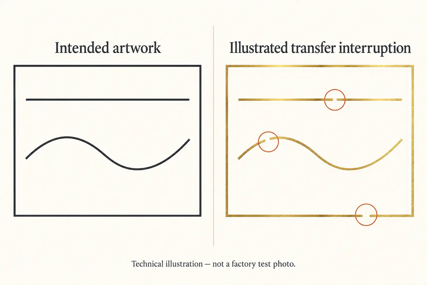 Continuous artwork paths compared with illustrated missing segments in gold foil lines and a border.
