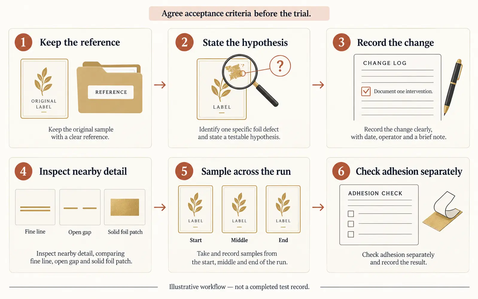 Six-step workflow for documenting and checking a proposed correction to foil label defects.